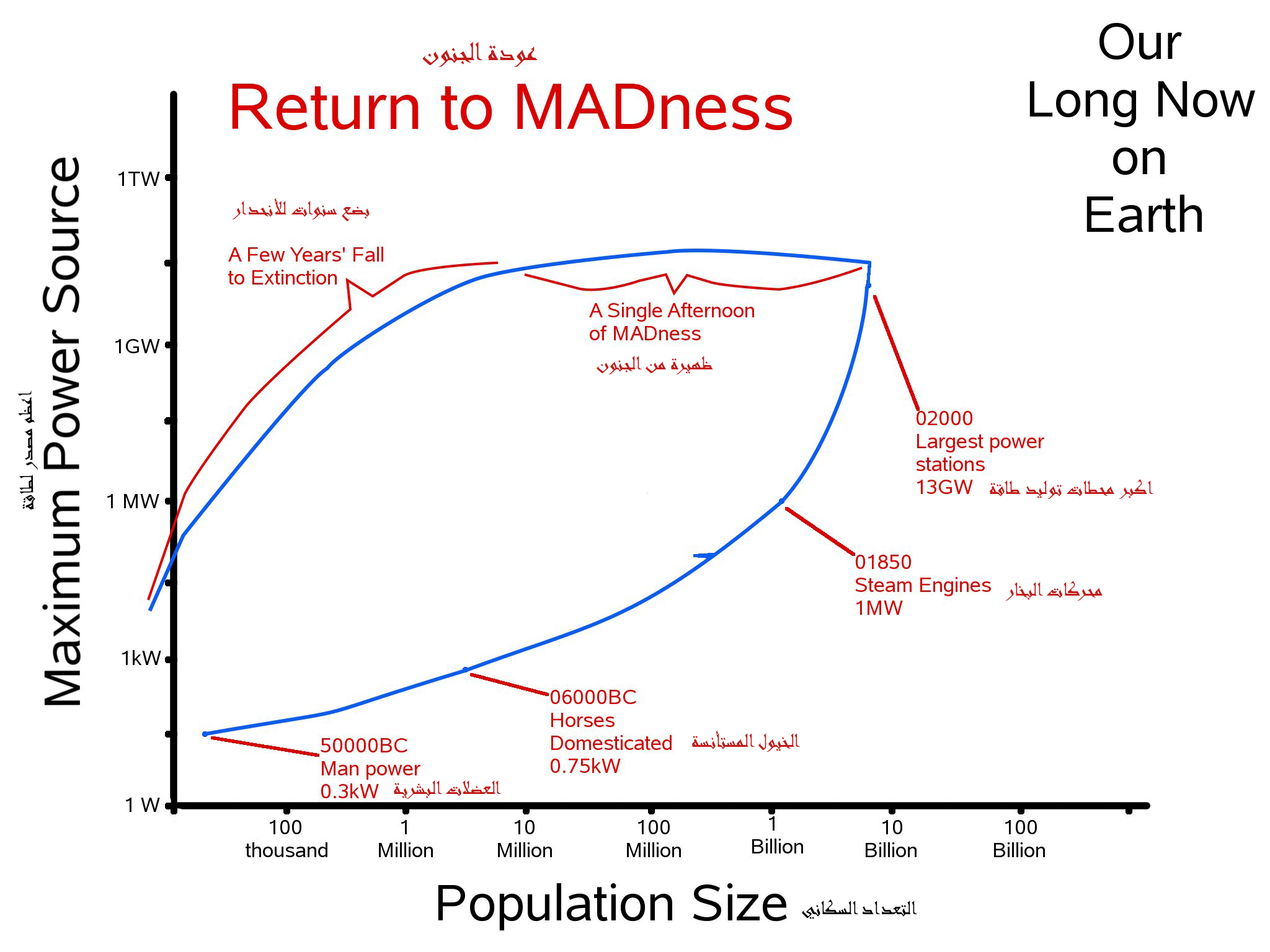 Scenario 1: A Return to MADness
