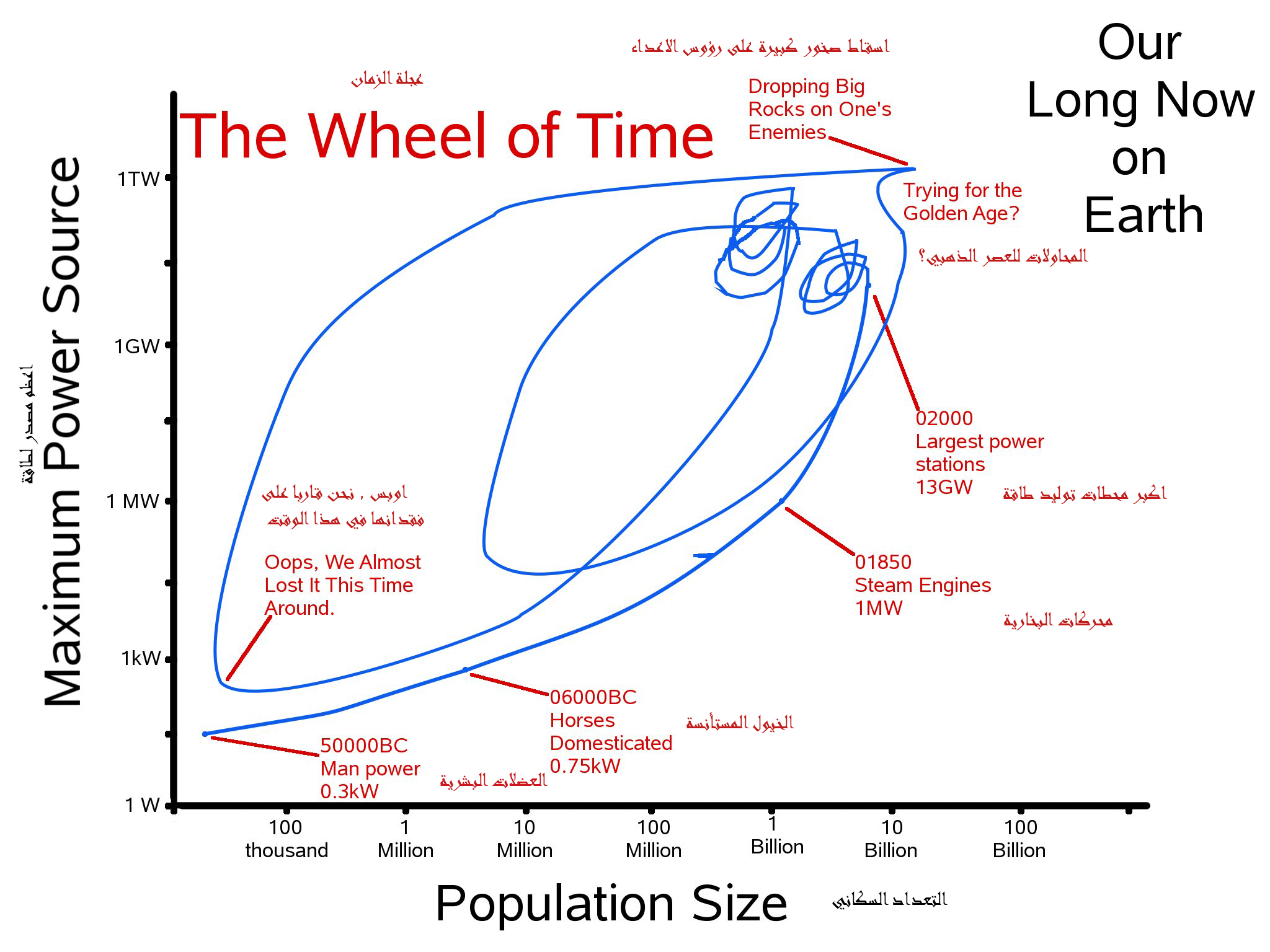 Scenario 3: The Wheel of Time